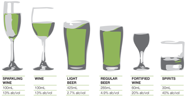 Standard drinks: Alcohol addiction