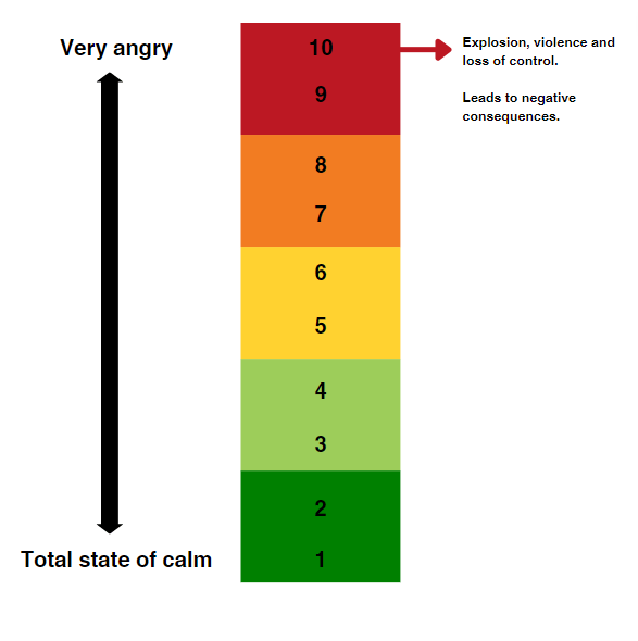 Anger management scale
